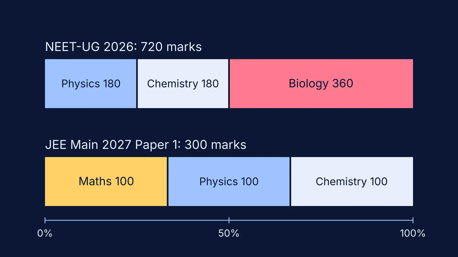 Bars comparing subject marks in NEET-UG 2026 and JEE Main 2027 Paper 1