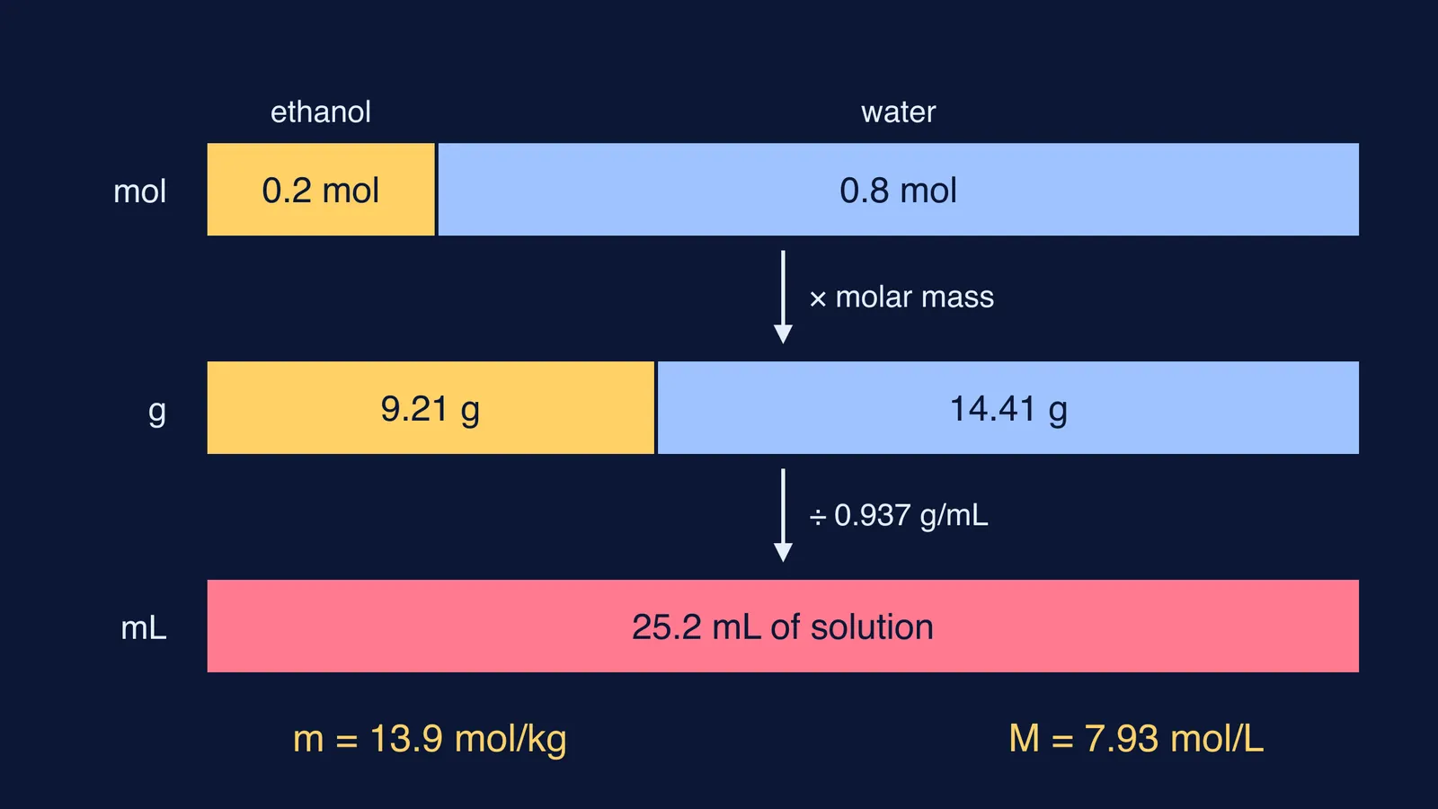 Bars converting 0.2 mole fraction ethanol from moles to grams to millilitres