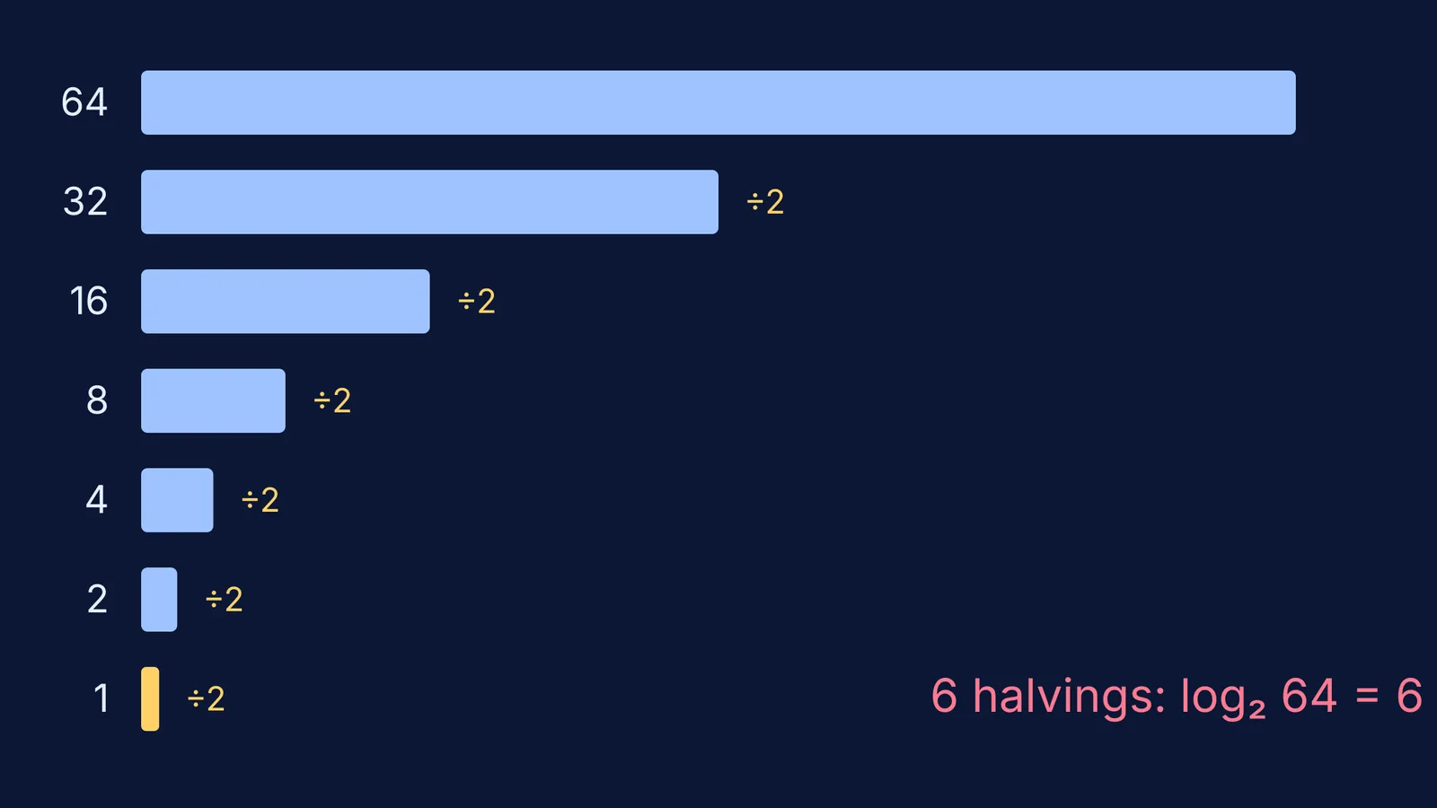 Bars halving from 64 to 1 in six steps: log base 2 of 64 is 6