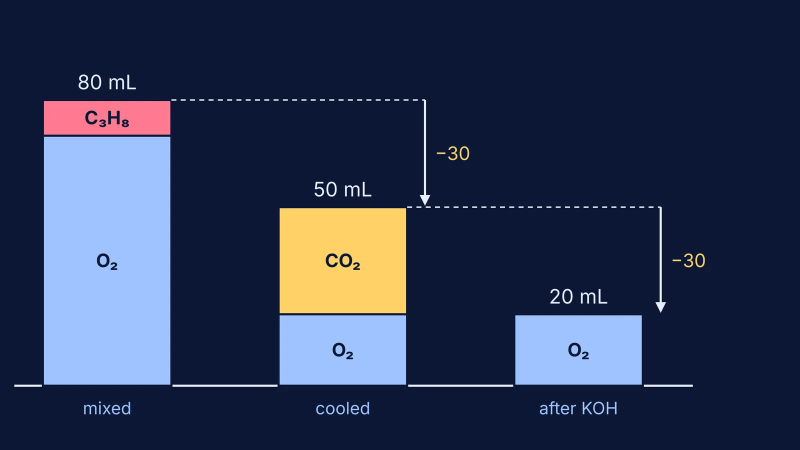 Bars of gas volume falling from 80 to 50 to 20 mL in eudiometry