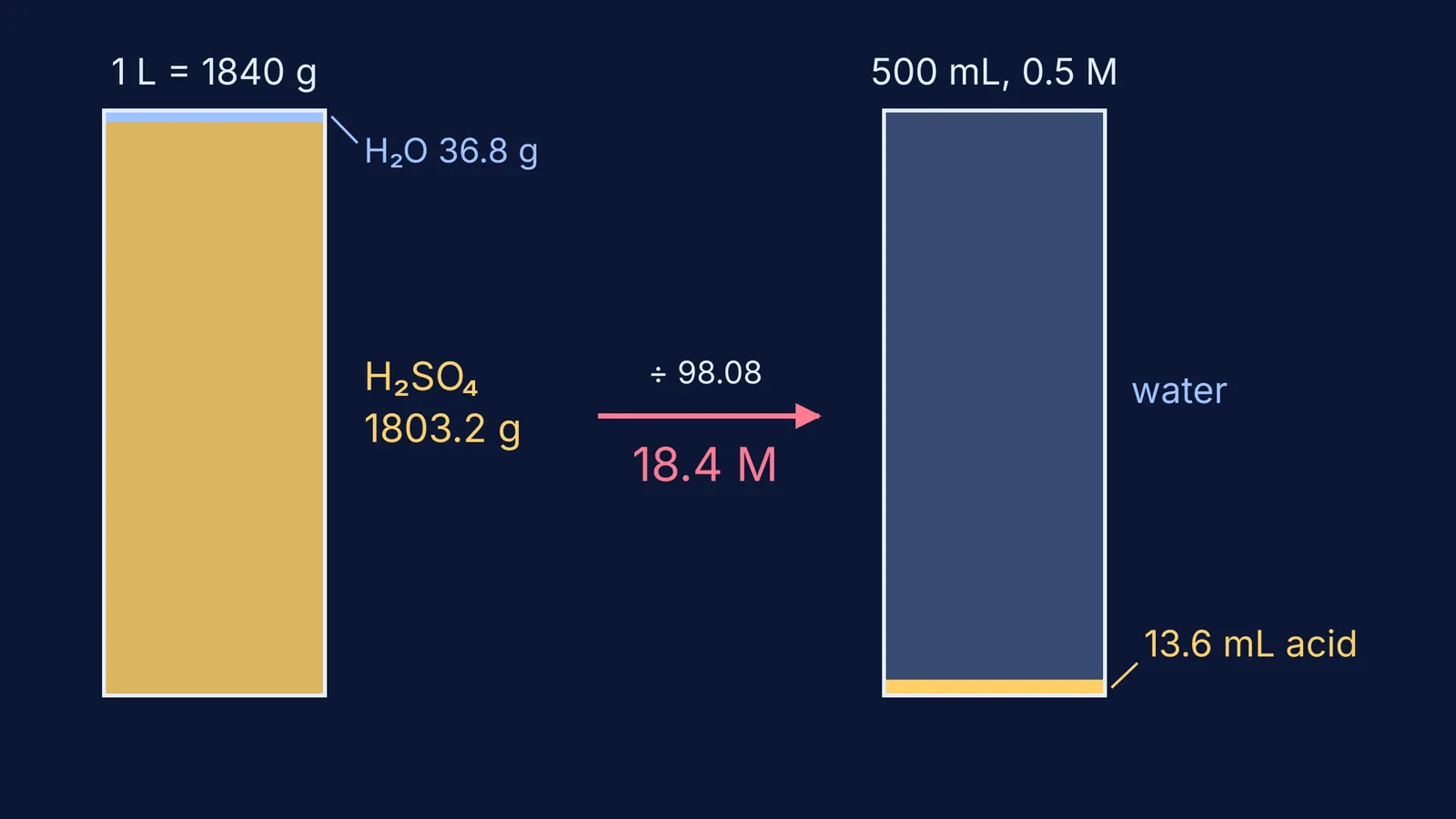 Bars showing 1 L of 98% sulphuric acid by mass and its dilution