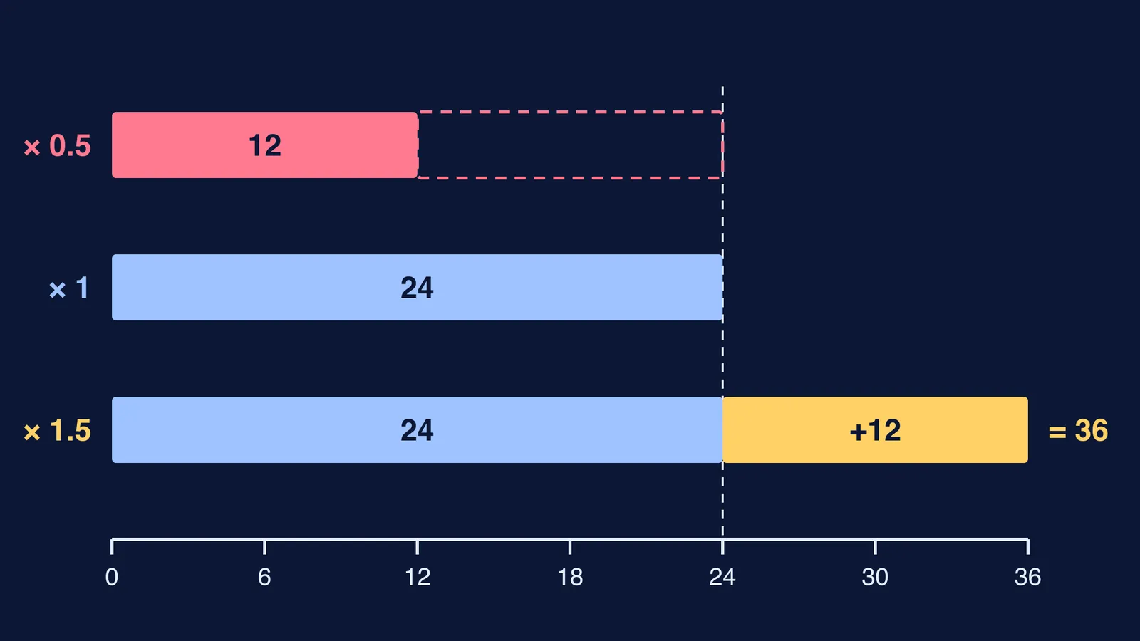 Bars showing 24 scaled by 0.5, 1 and 1.5 to give 12, 24 and 36