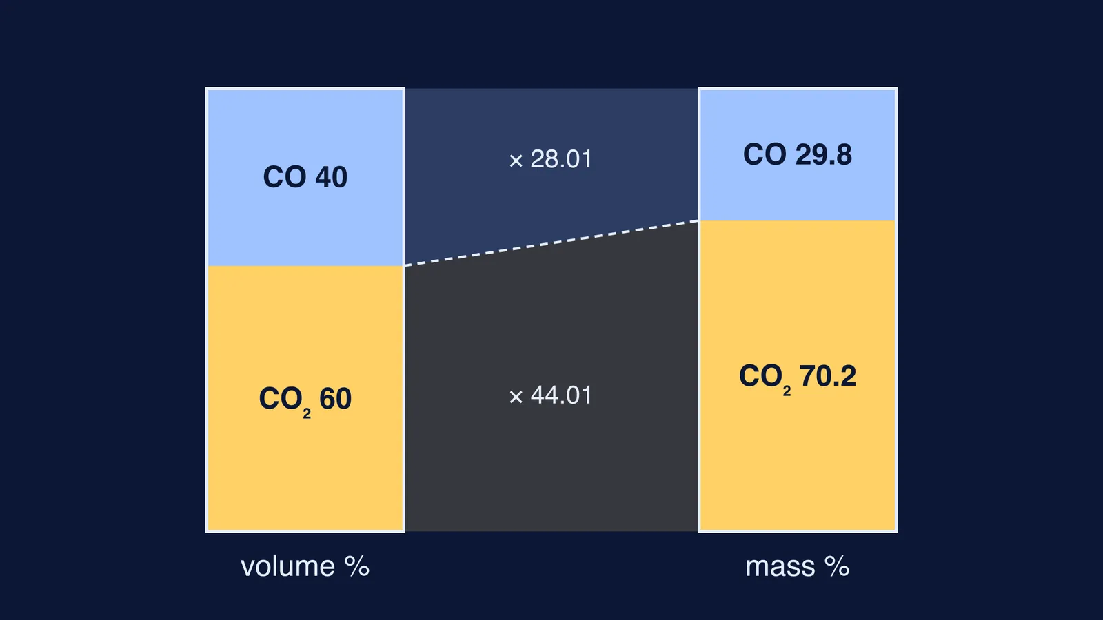 Bars showing a 40:60 CO and CO2 mix by volume becoming 29.8:70.2 by mass