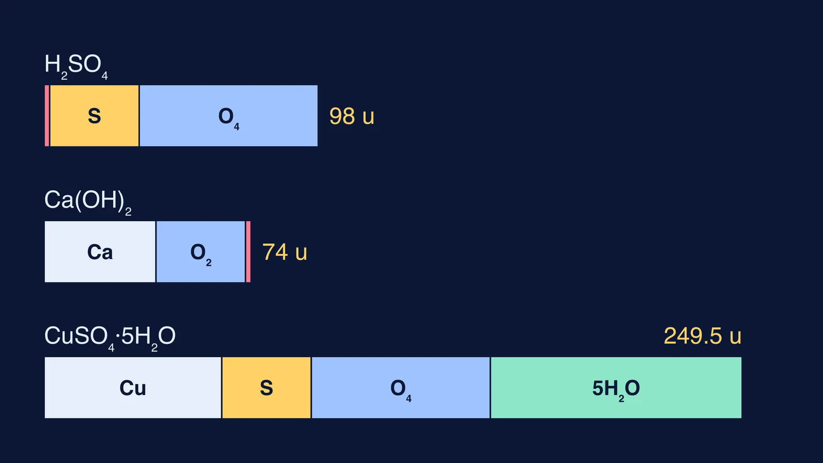 Bars showing how atomic masses add up for H2SO4, Ca(OH)2 and CuSO4·5H2O