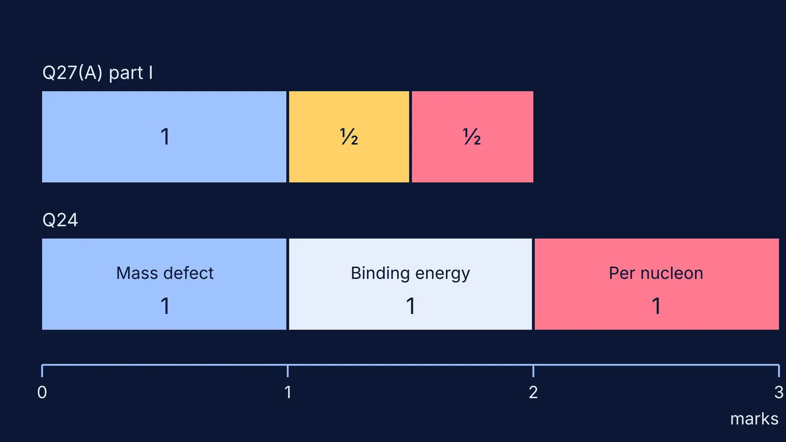 Bars showing how CBSE splits two physics numericals into step marks