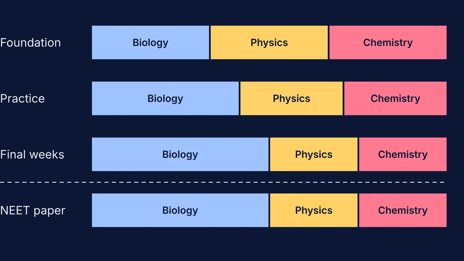 Bars showing NEET study time shifting from equal thirds towards the paper's biology-heavy split