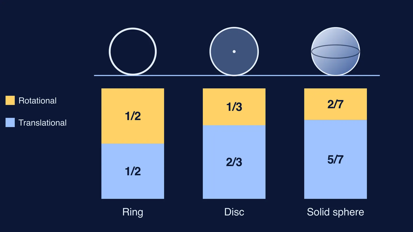 Bars showing rotational and translational kinetic energy shares for ring, disc, sphere