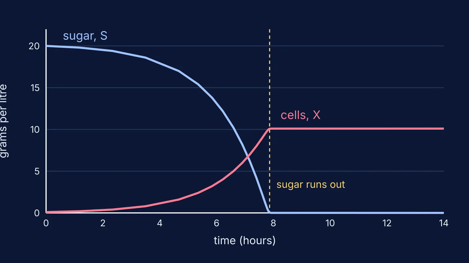 Batch culture curves: cells rise and sugar falls until sugar runs out