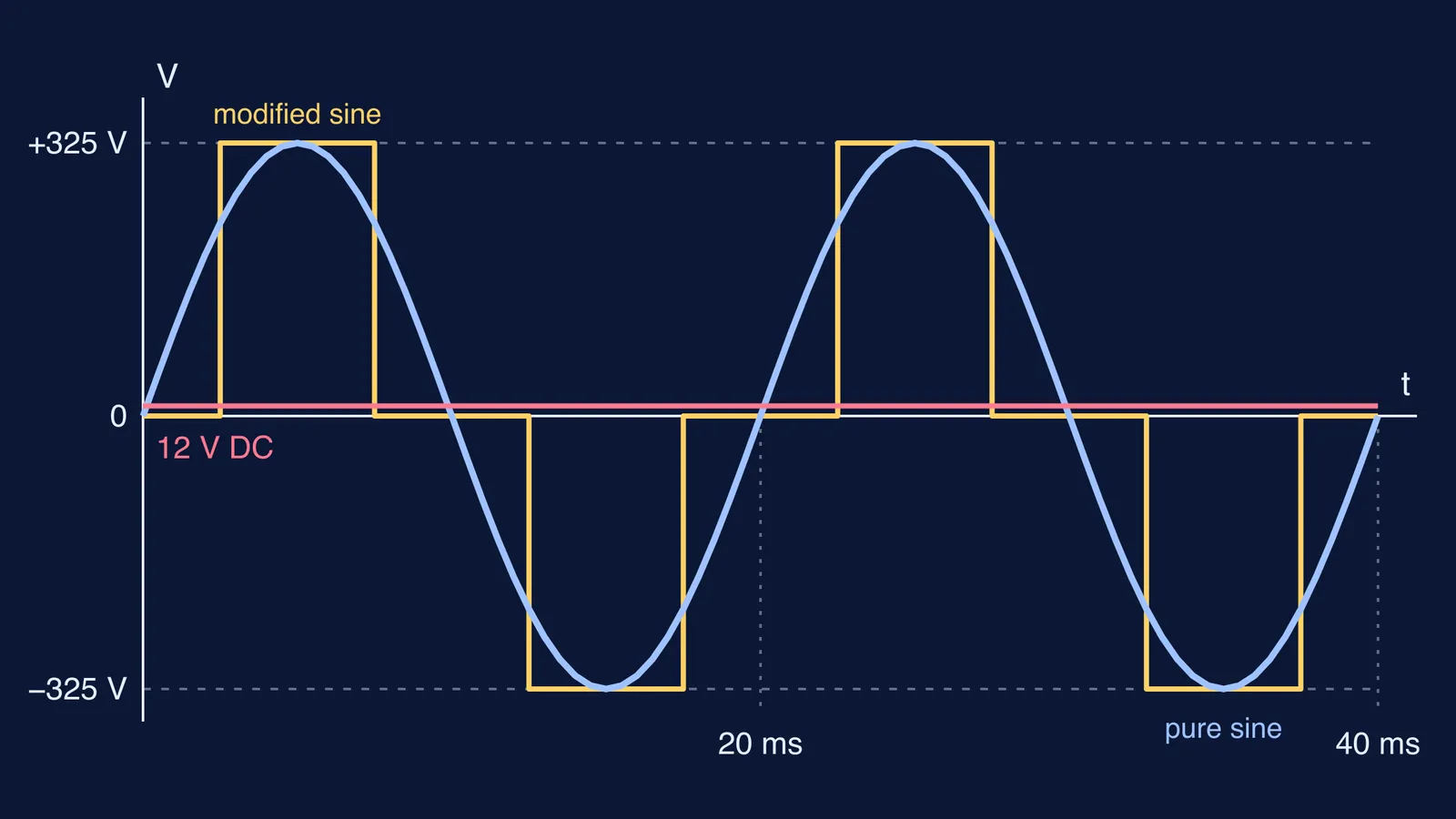 Battery's flat 12 V DC line beside pure and modified sine 230 V AC waves
