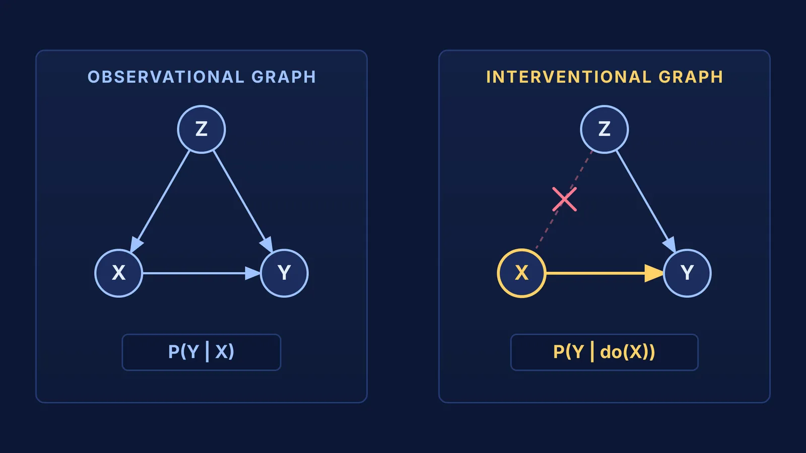 Bayesian network showing observational confounding versus causal graph surgery under the do operator