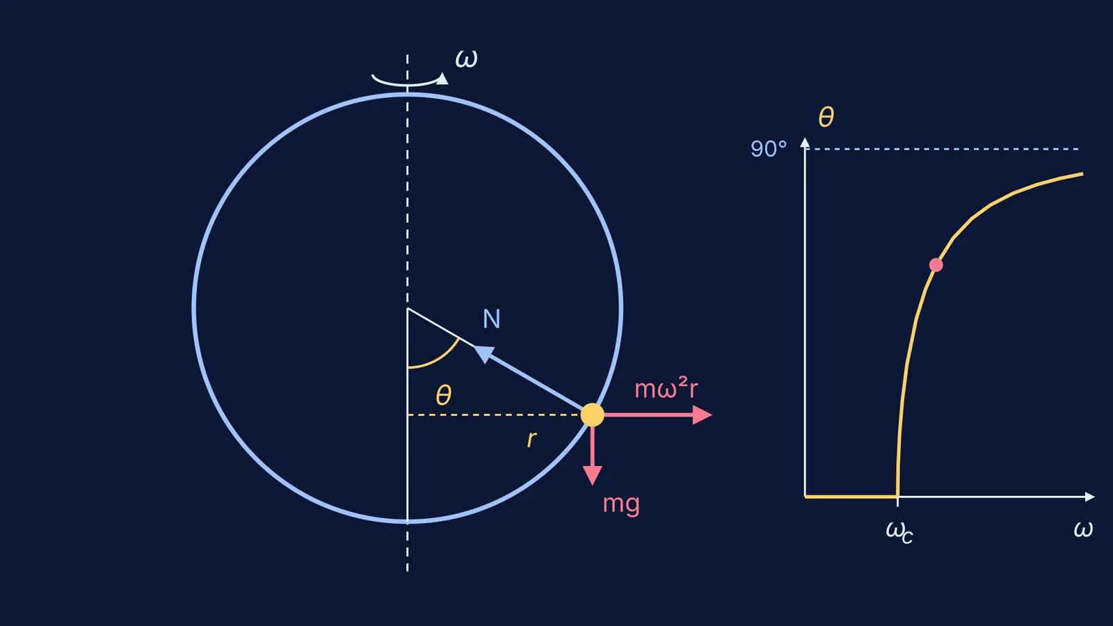 Bead on a spinning ring with force arrows and a graph of angle versus spin