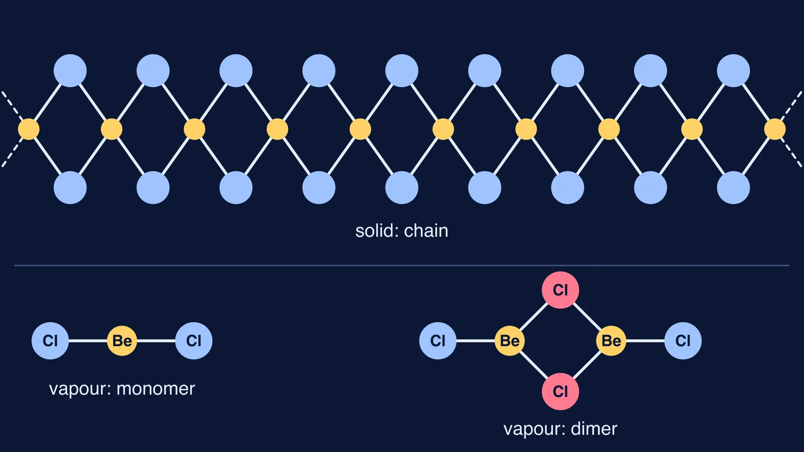 BeCl2 drawn as a solid chain, a linear monomer and a bridged dimer