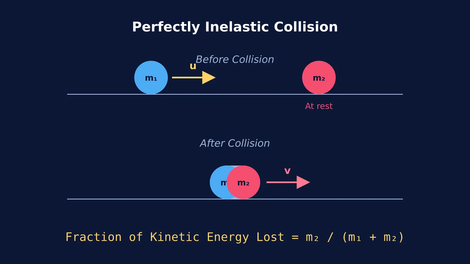 Before and after diagram of a perfectly inelastic collision