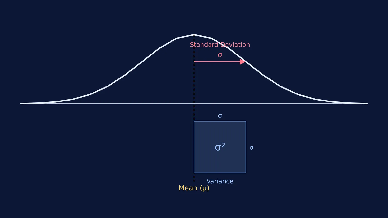 Bell curve with standard deviation as a line, and variance as a square.