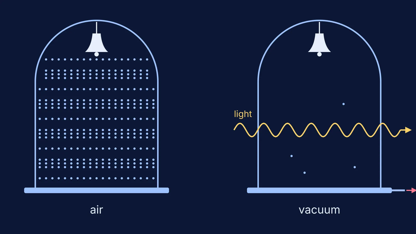 Bell jar of air with compressions beside an emptied jar that light crosses