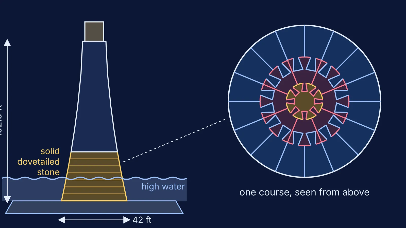 Bell Rock Lighthouse cross-section at high water beside a dovetailed stone course plan