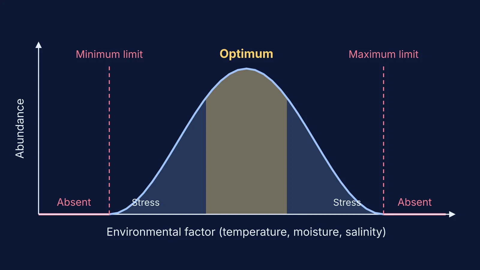 Bell-shaped tolerance curve with optimum, stress zones and minimum and maximum limits