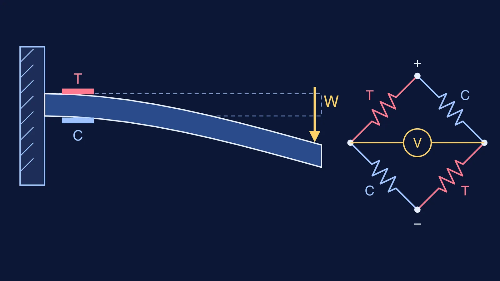 Bending load cell beam with tension and compression gauges wired in a Wheatstone bridge