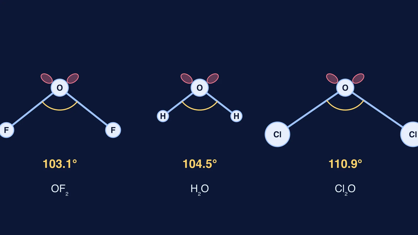 Bent OF2, H2O and Cl2O molecules with bond angles 103.1°, 104.5° and 110.9°