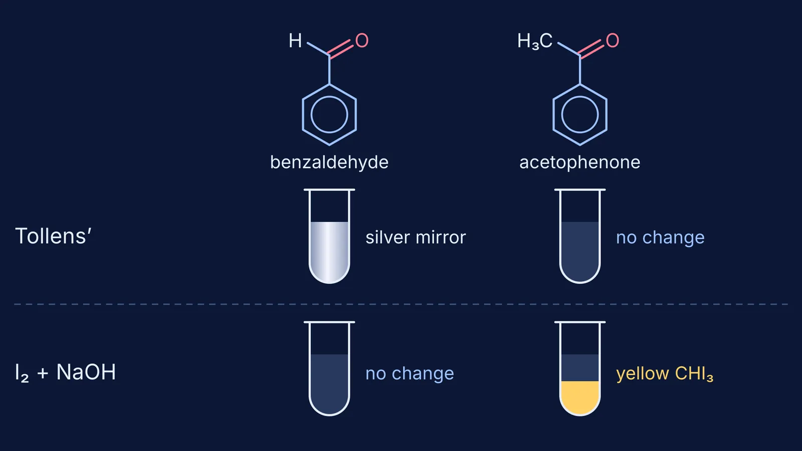 Benzaldehyde and acetophenone structures with Tollens' and iodoform test tube results