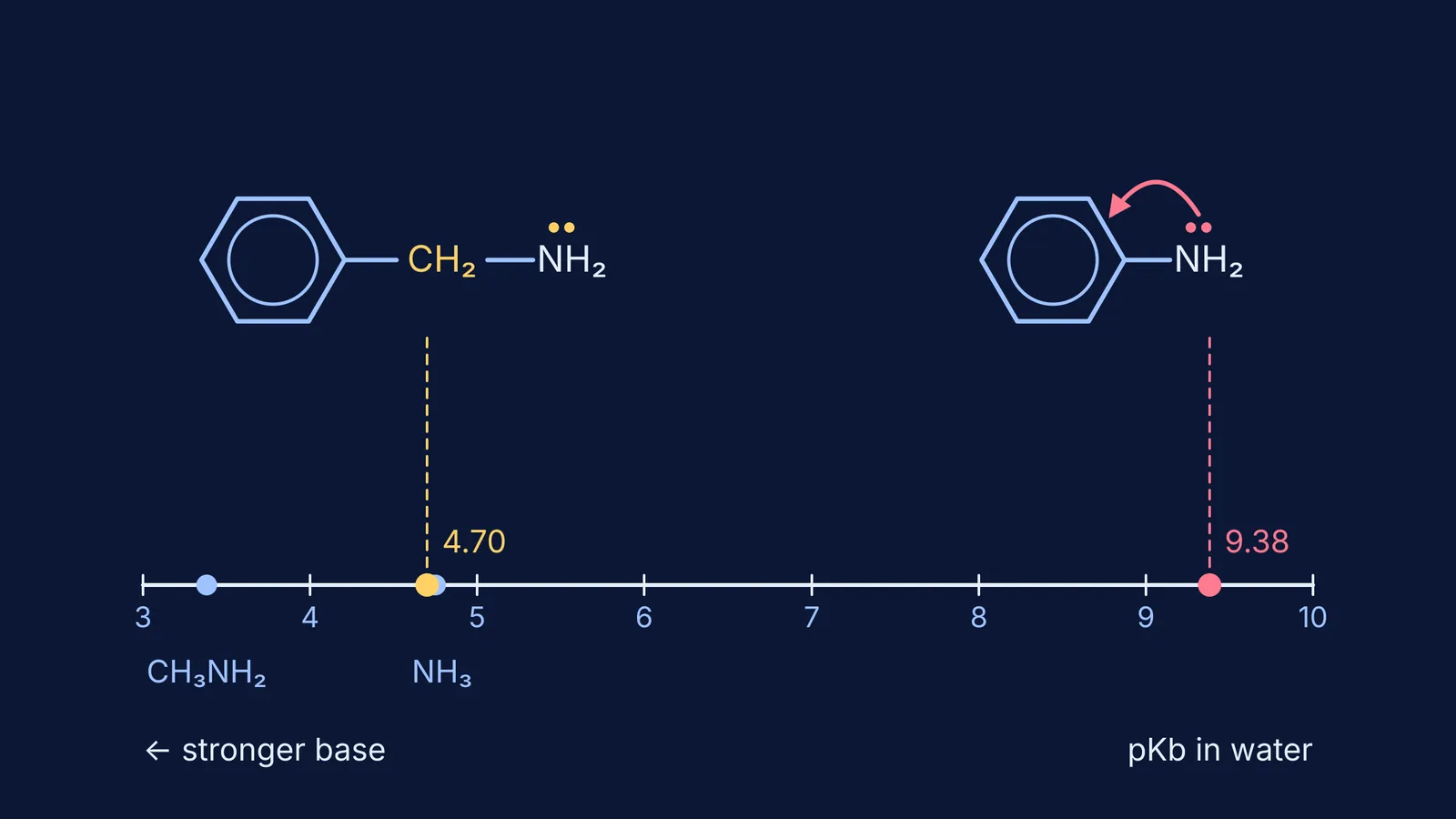 Benzylamine and aniline structures placed on a pKb scale, with aniline's lone pair delocalised