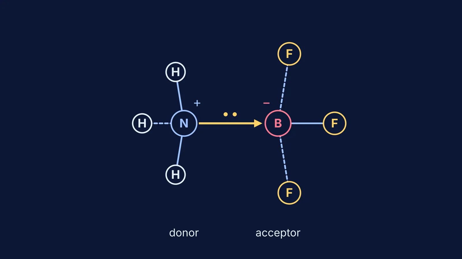 BF₃·NH₃ adduct with an arrow from nitrogen's lone pair to boron