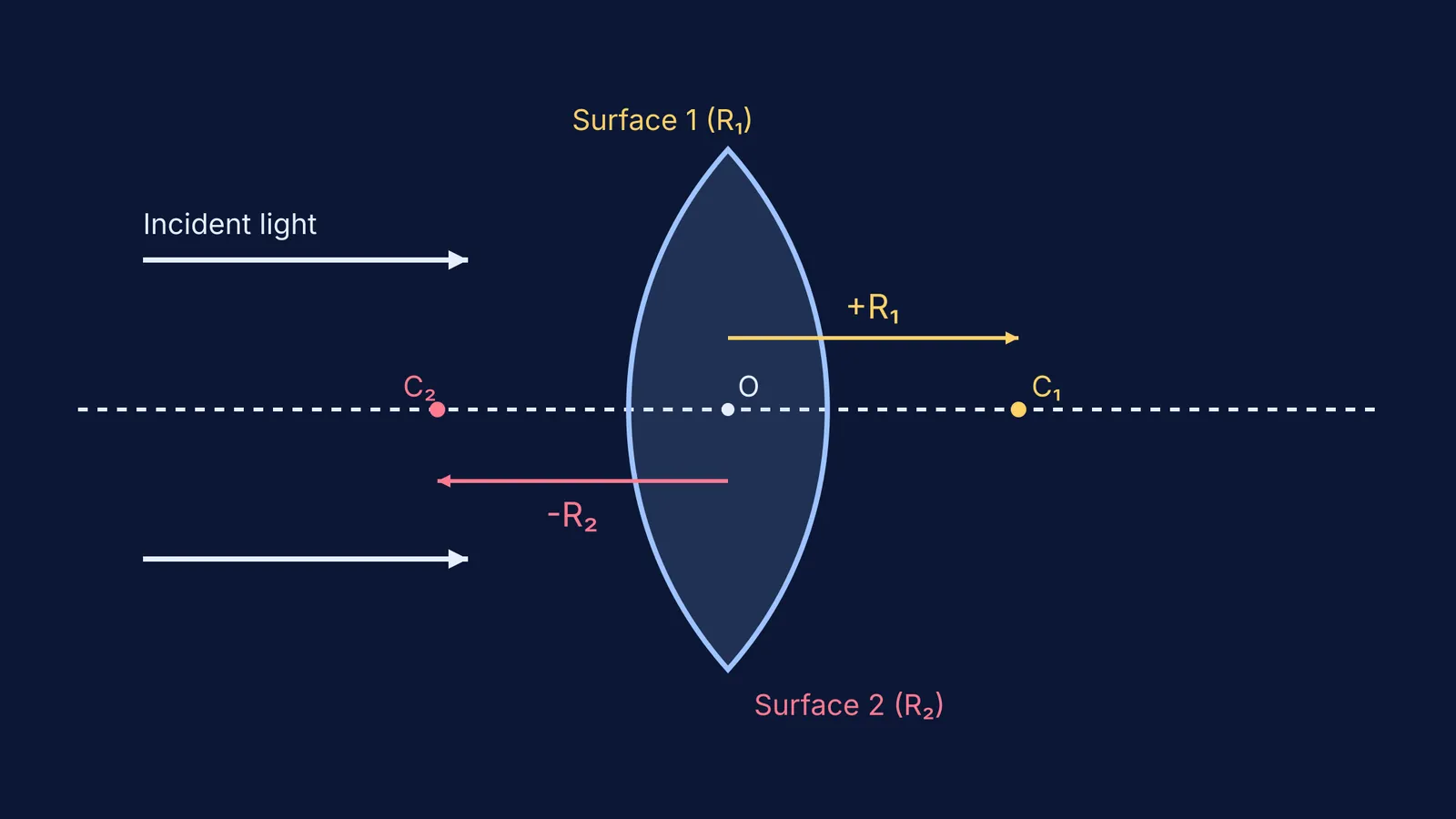 Biconvex lens showing R1 and R2 signs