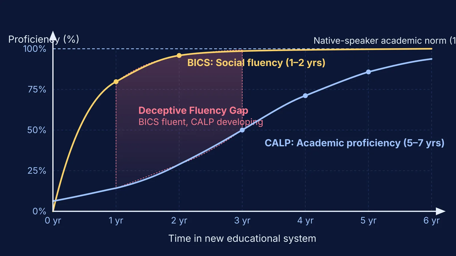 BICS versus CALP language acquisition curves showing the multi-year academic transition gap