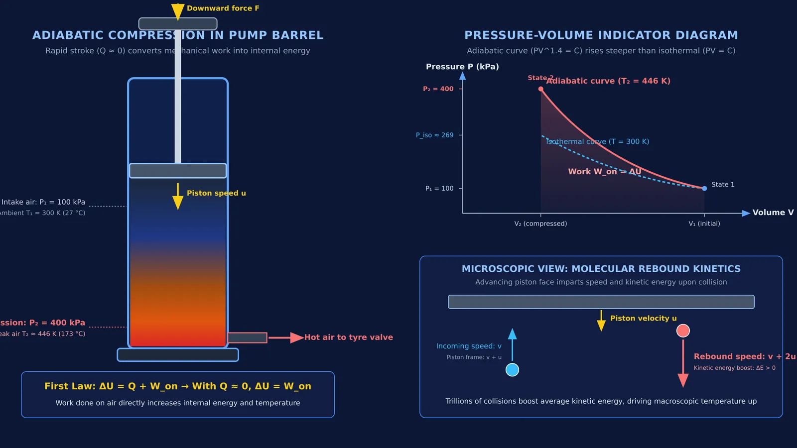 Bicycle pump diagram showing adiabatic compression, indicator curve, and molecular speed boost
