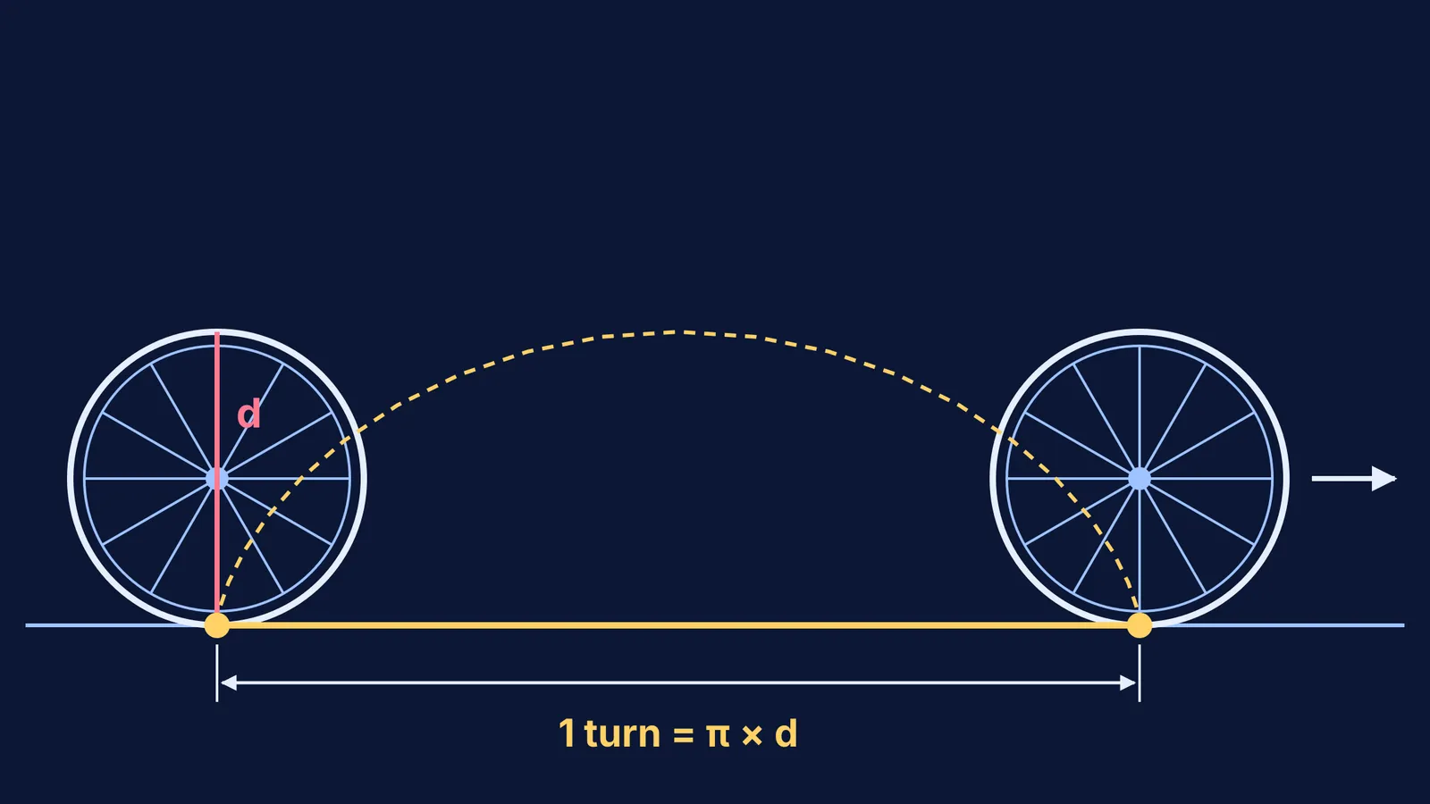 Bicycle wheel rolling one full turn, laying its circumference π × d along the ground