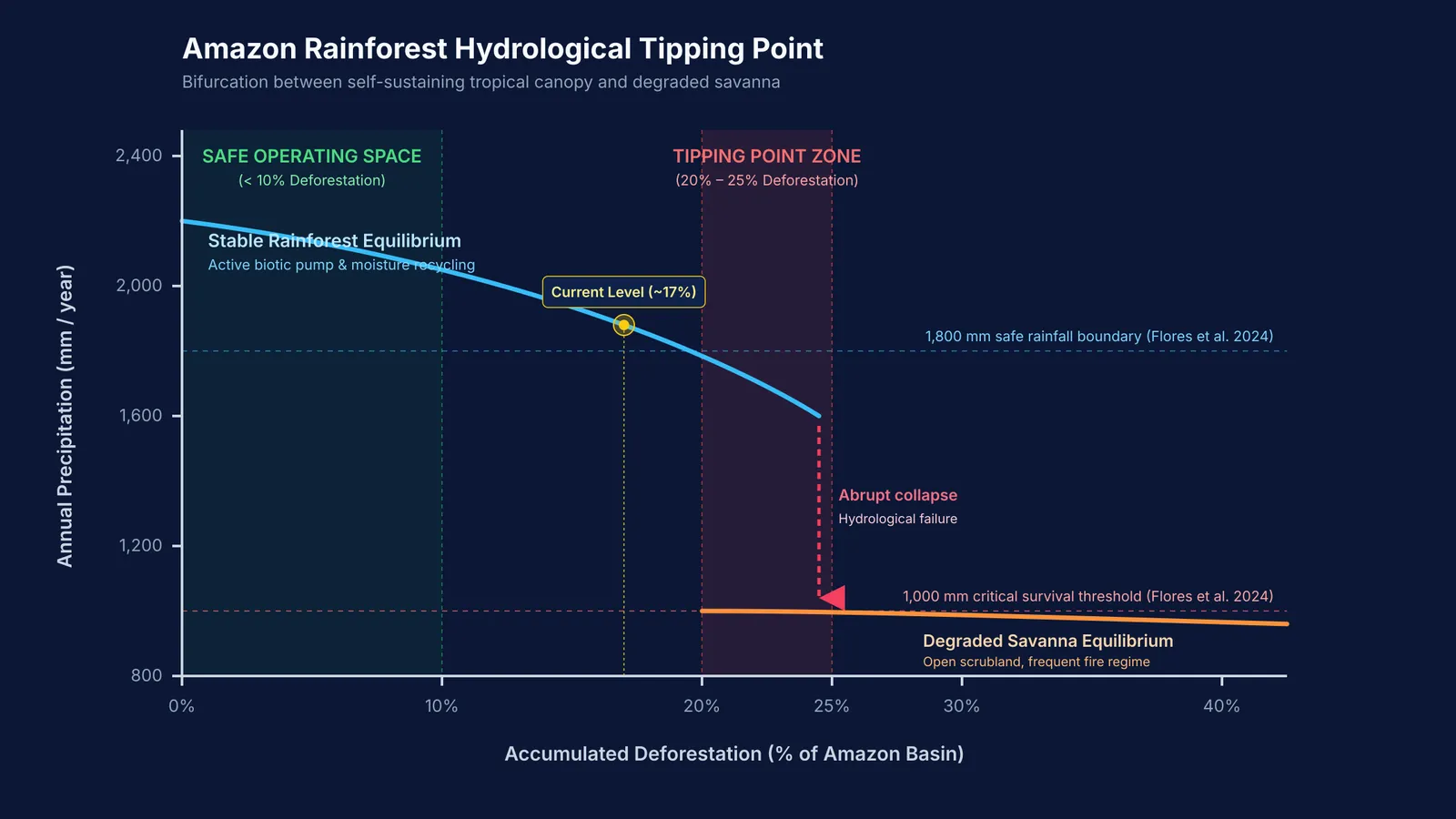 Bifurcation curve of Amazon rainfall collapsing to savanna at 20% to 25% deforestation