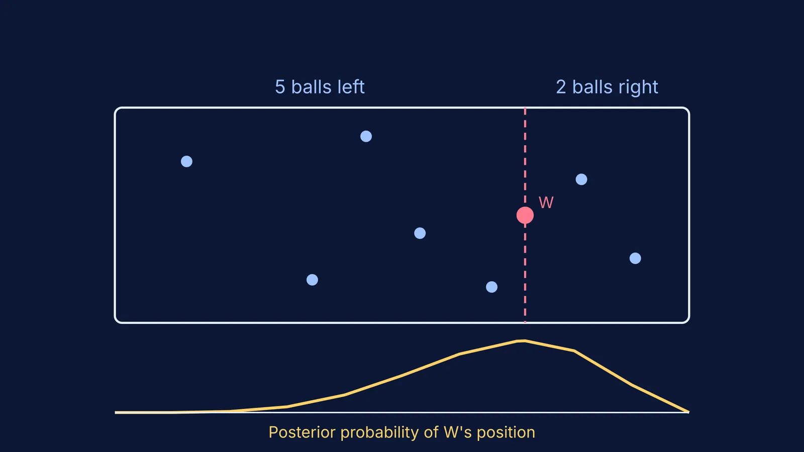 Billiard table diagram showing 5 balls on the left and 2 on the right of W.