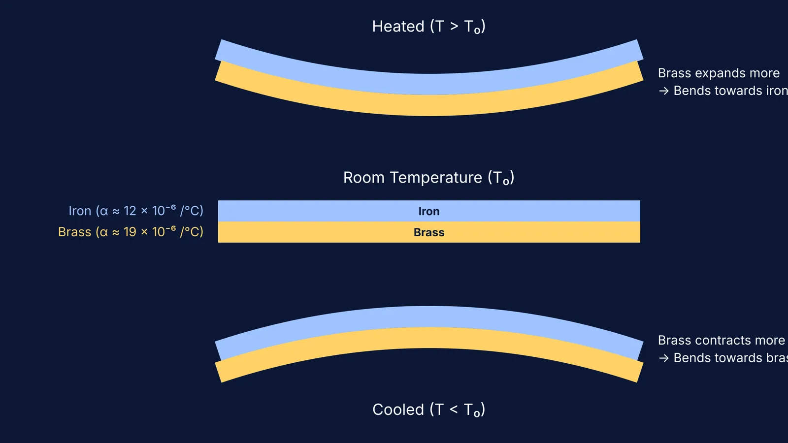 Bimetallic strip bending directions at different temperatures