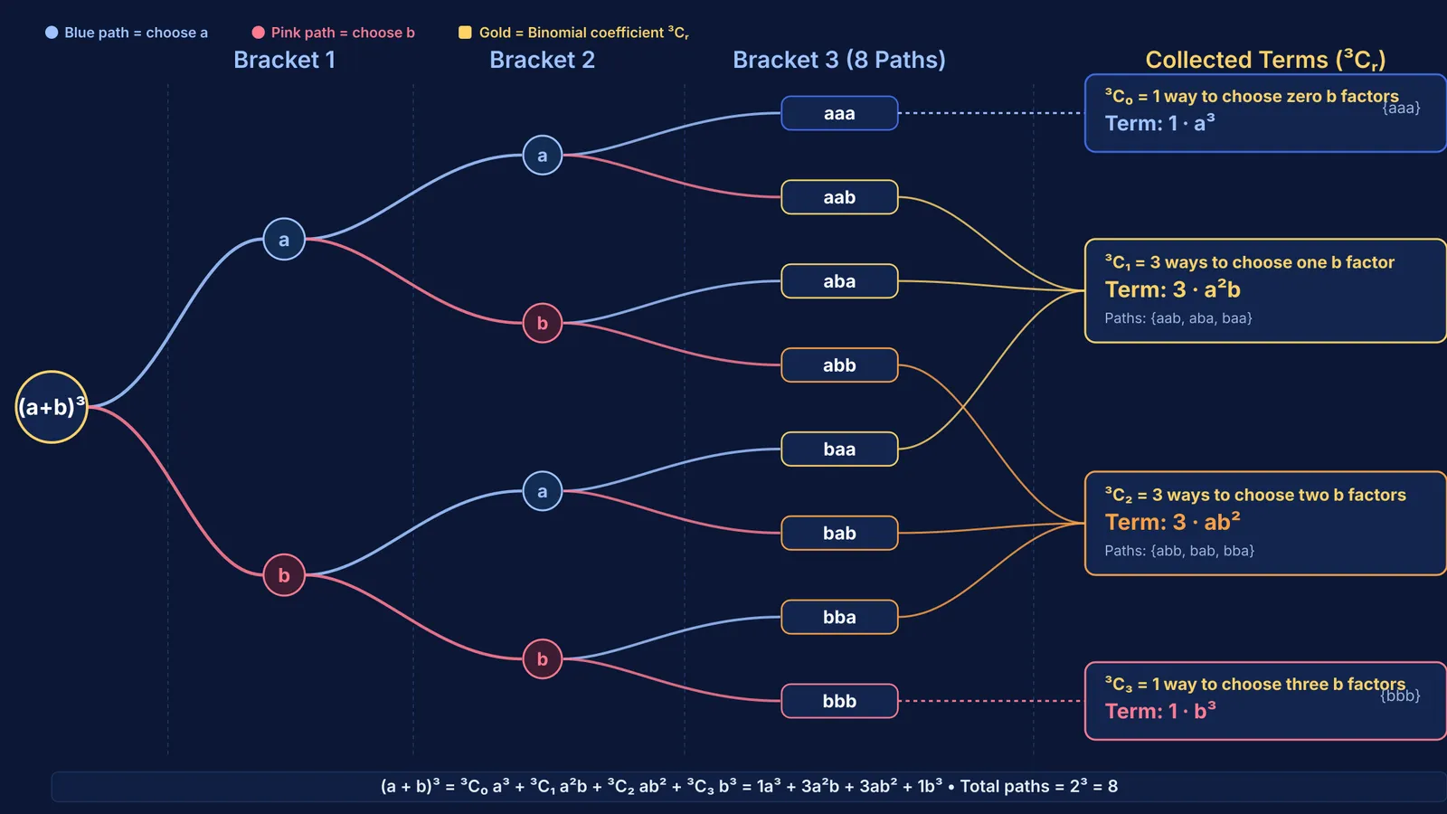 Binary decision tree showing how bracket choices produce binomial coefficients