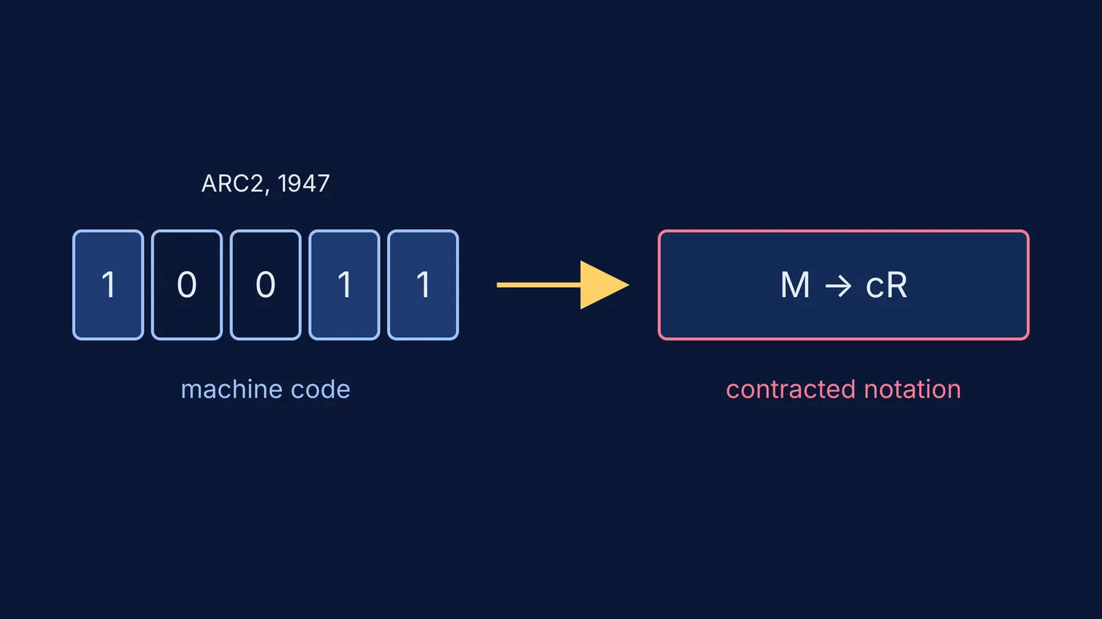 Binary order 10011 translated into Kathleen Booth's notation M → cR