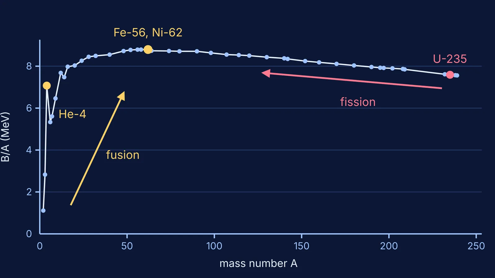 Binding energy per nucleon curve peaking at iron and nickel, with fusion and fission arrows