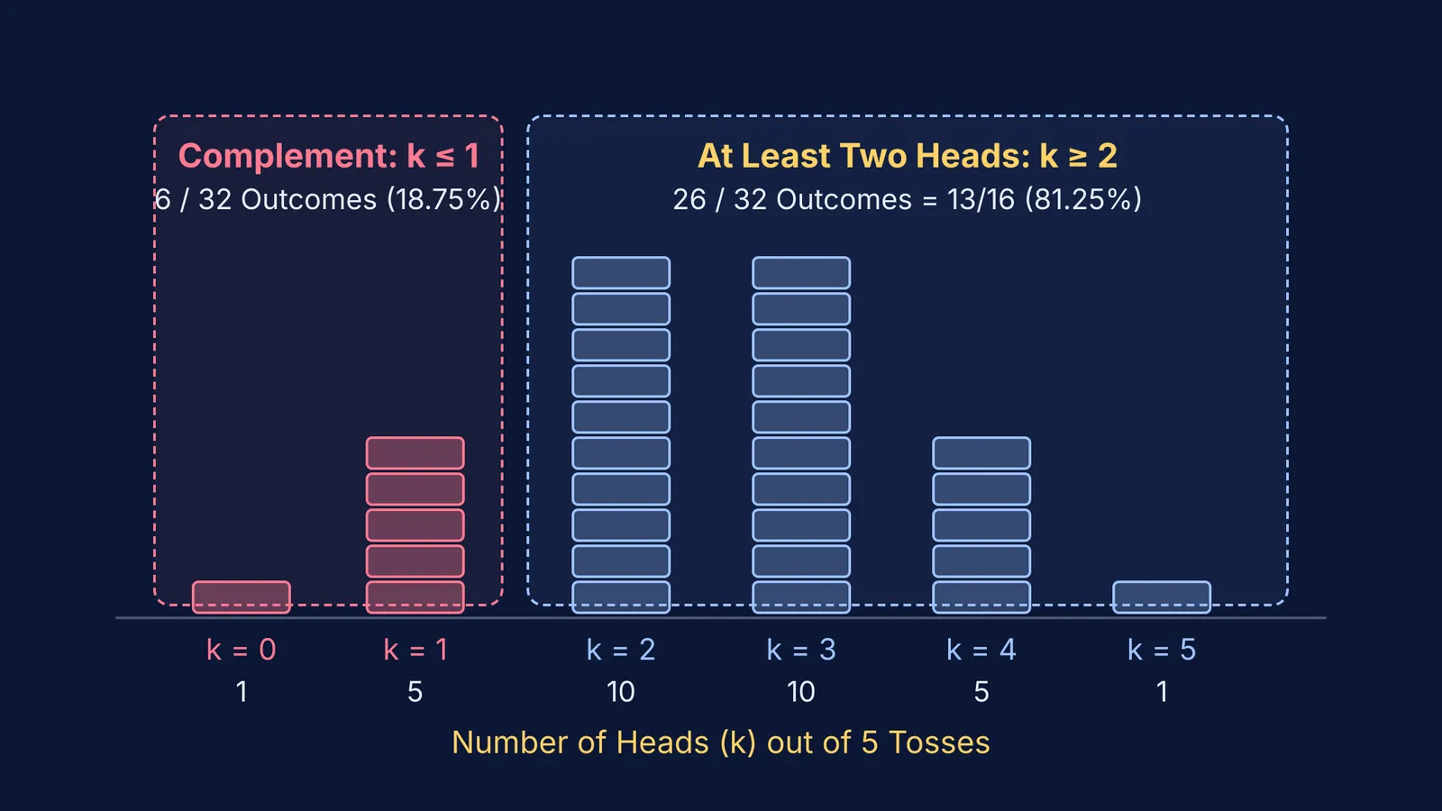 Binomial distribution for five coin tosses partitioning thirty-two outcomes into complement and target events