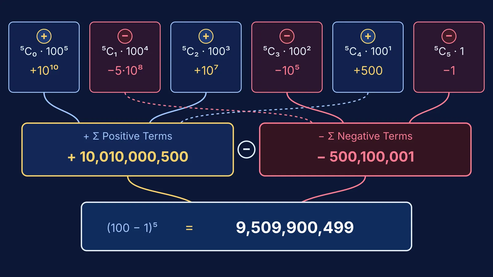 Binomial expansion terms for 99 to the power 5 grouped into place-value blocks