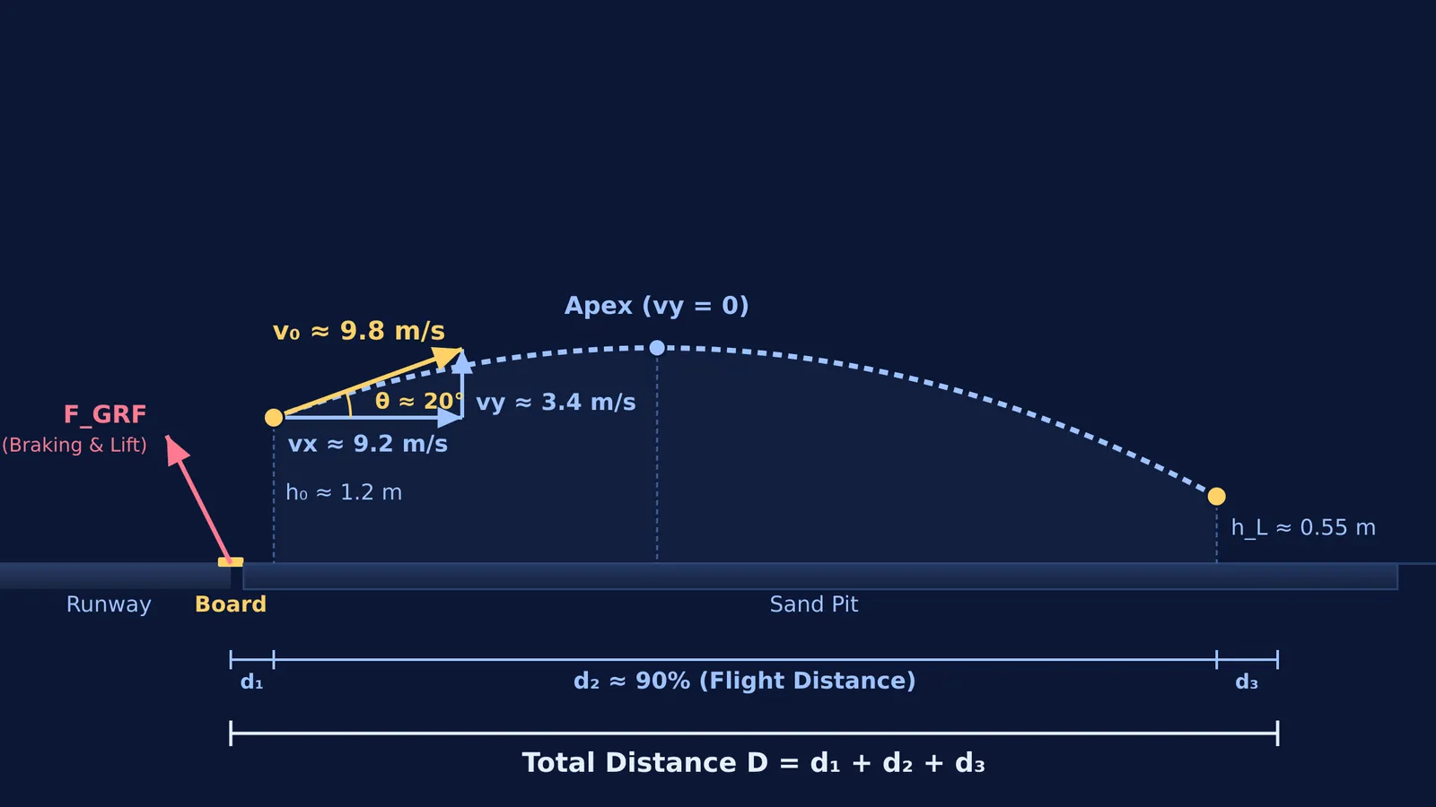 Biomechanics diagram of long jump trajectory showing velocity components and take-off angle