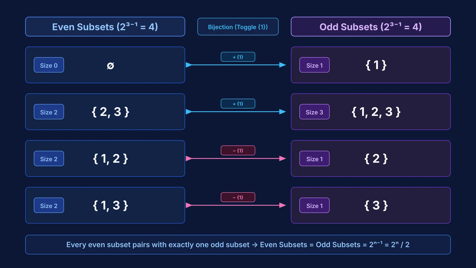 Bipartite diagram pairing even and odd subsets of a three element set