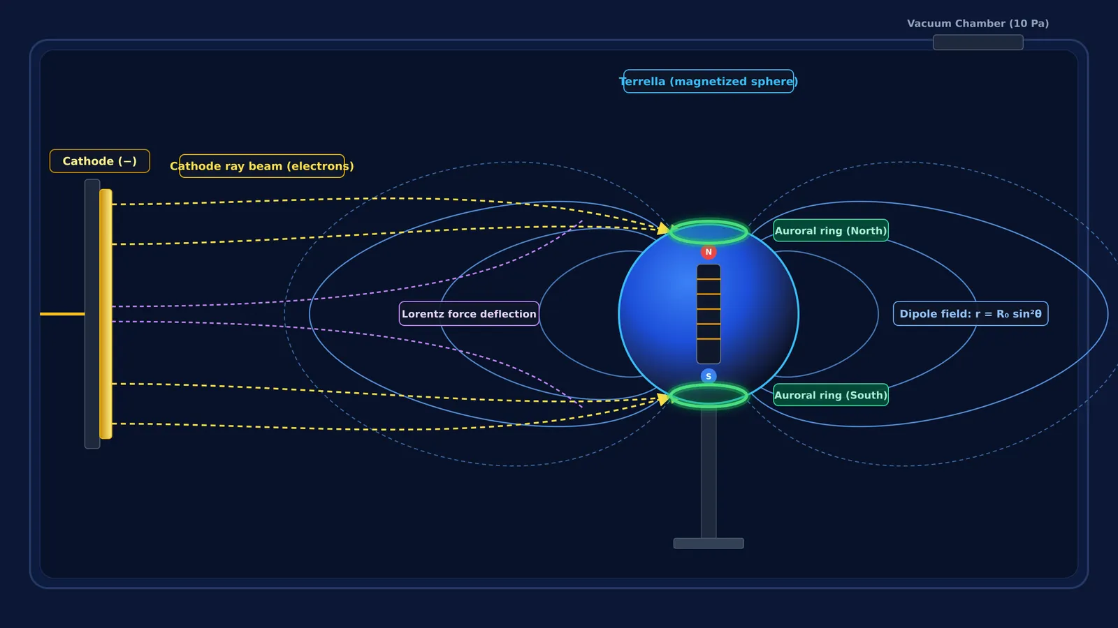 Birkeland terrella diagram showing cathode rays guided by dipole magnetic field lines into polar rings
