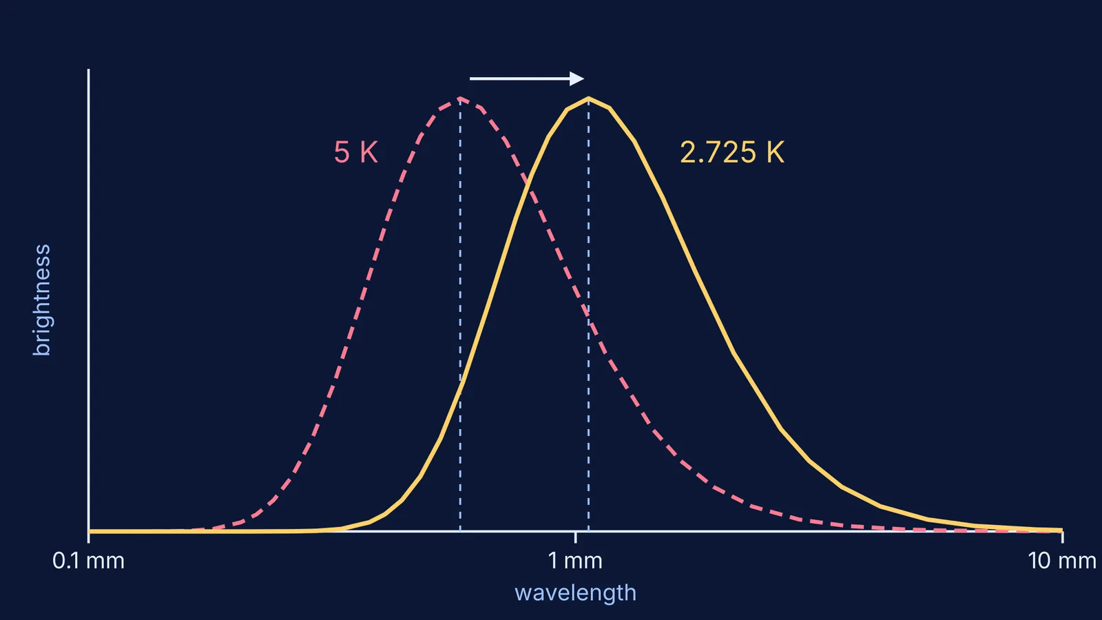 Black-body curves for the predicted 5 K and measured 2.725 K cosmic glow