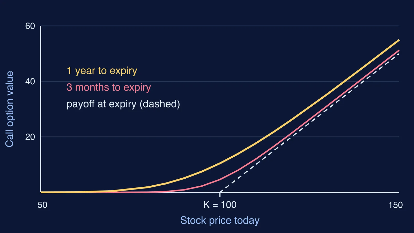 Black-Scholes call option value curves against stock price for two expiry times