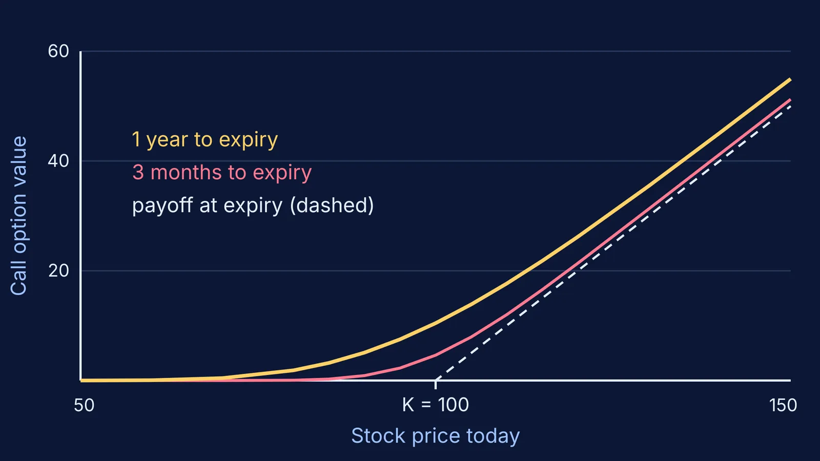 Black-Scholes call option value curves against stock price for two expiry times