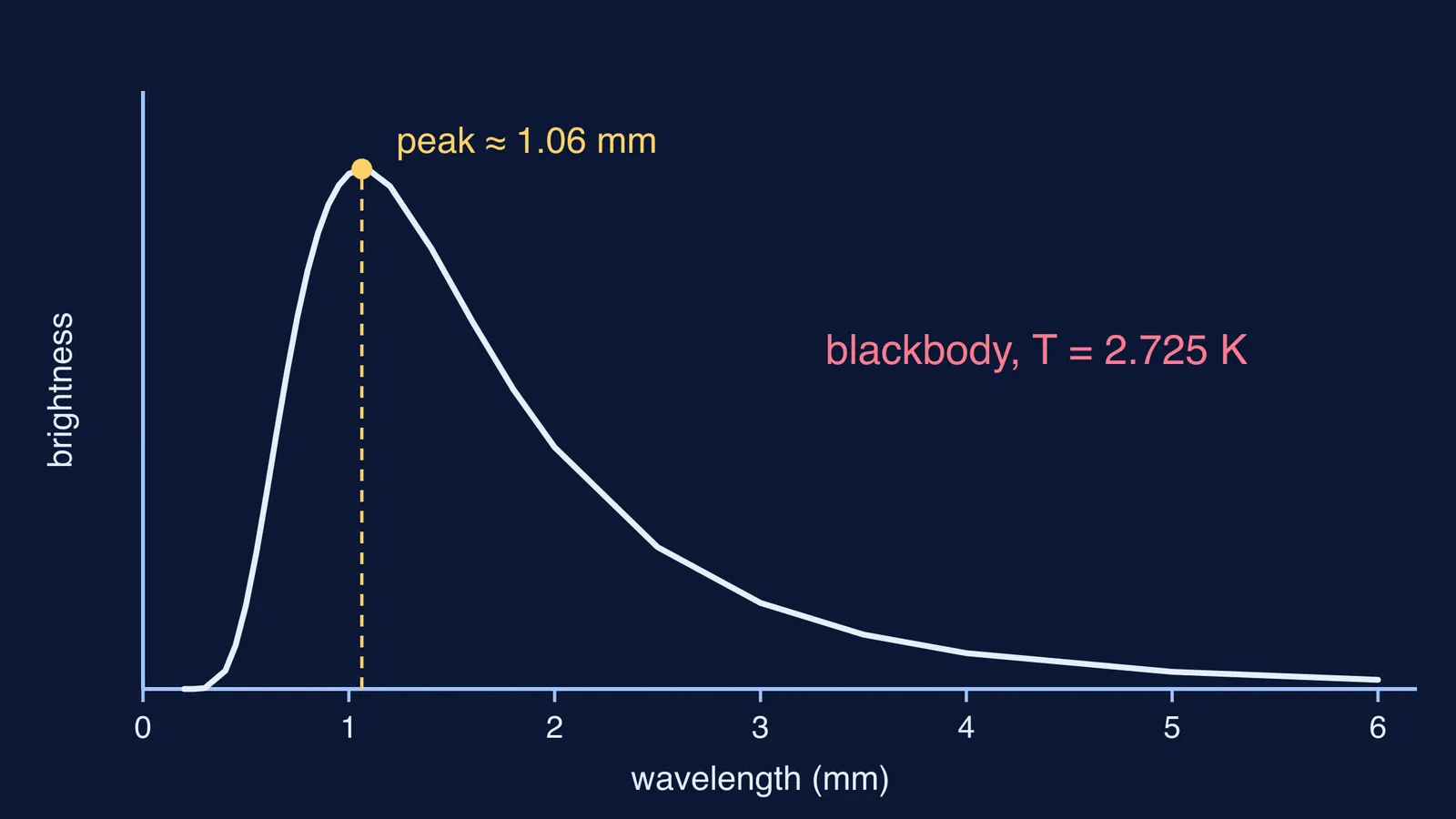 Blackbody curve of the cosmic microwave background at 2.725 K, peaking near 1 mm