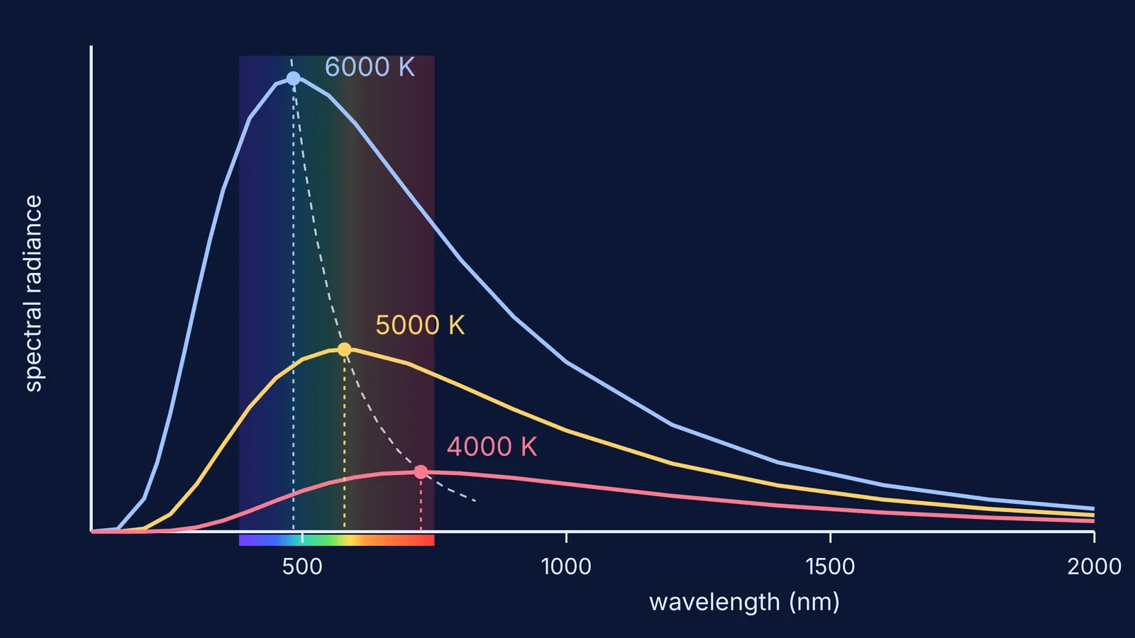 Blackbody curves at 4000, 5000 and 6000 K with peaks shifting left