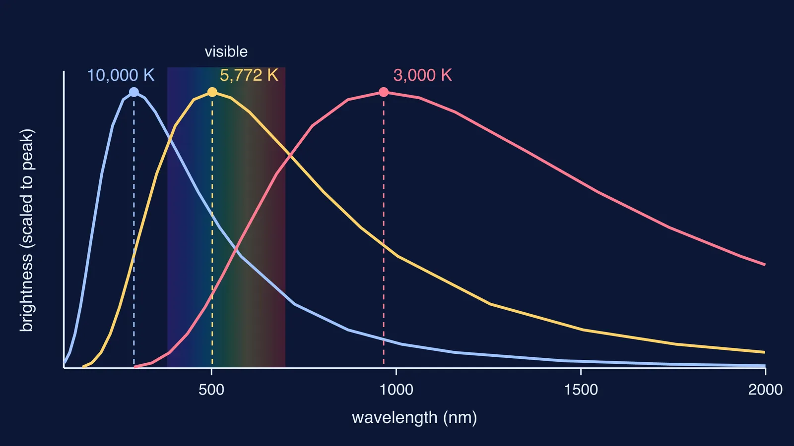 Blackbody curves for 3,000 K, 5,772 K and 10,000 K with shifting peak wavelengths