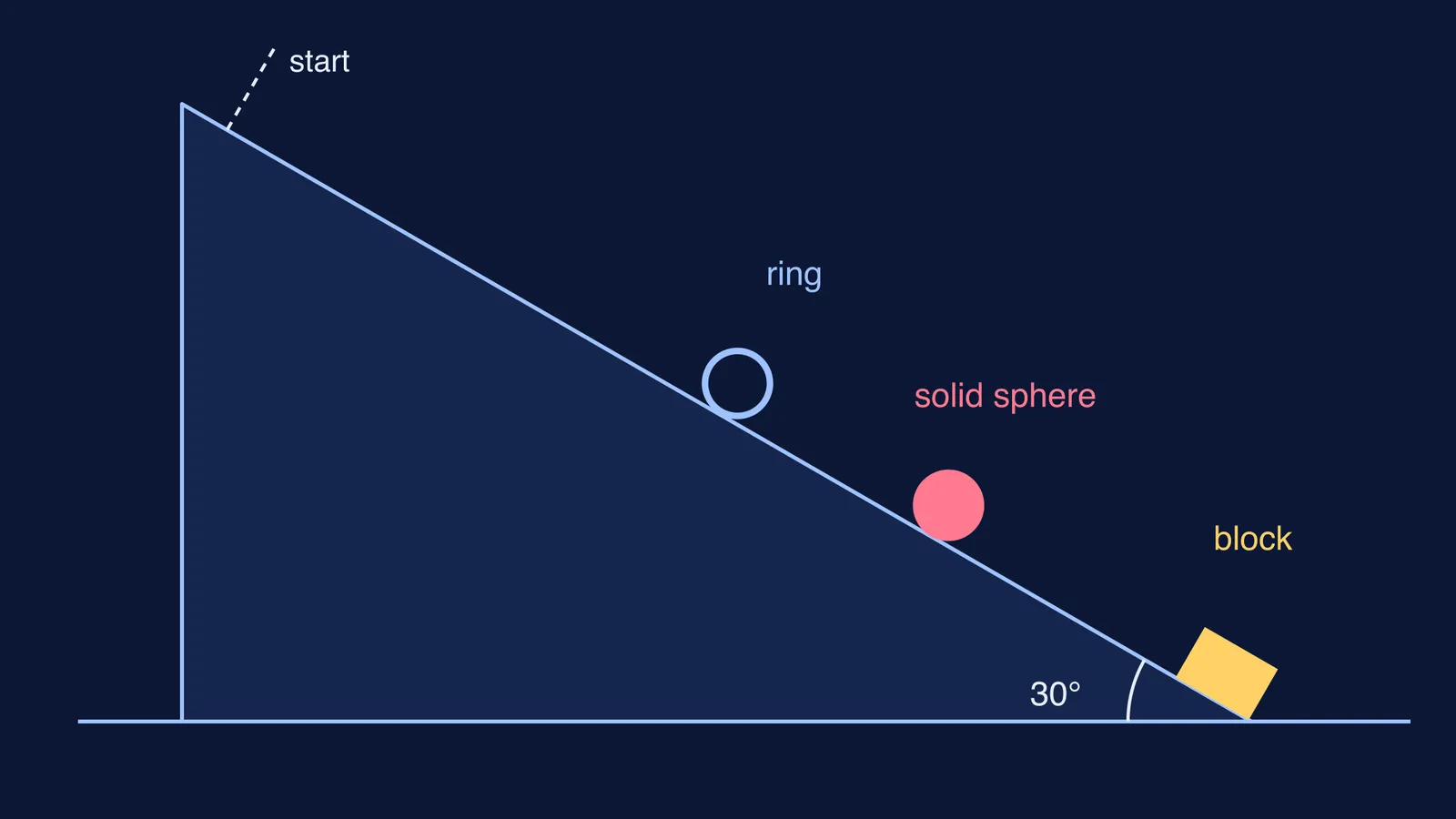 Block at the bottom of a 30° slope, solid sphere and ring still rolling
