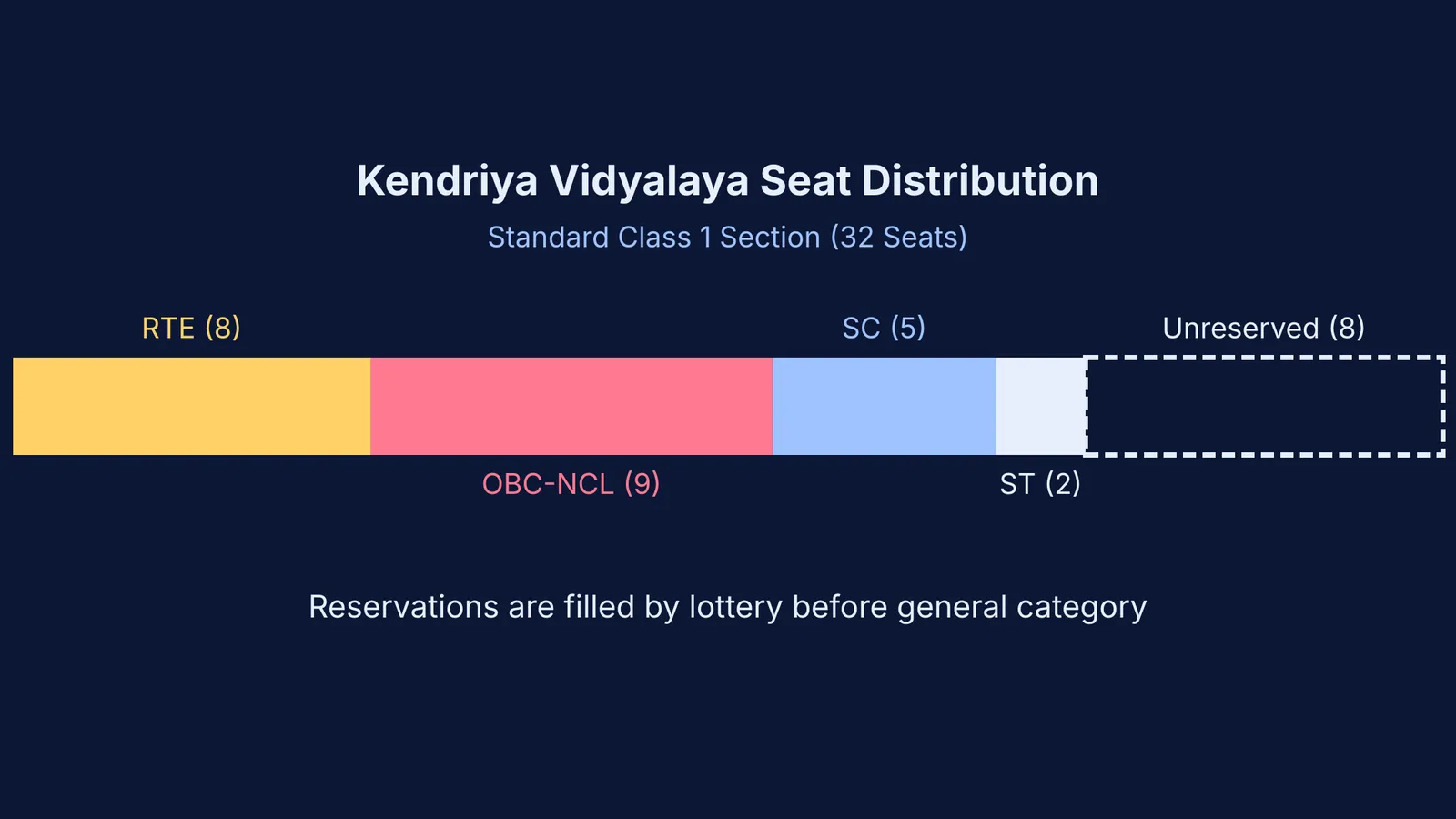Block chart showing the distribution of 32 KV seats by reservation quota