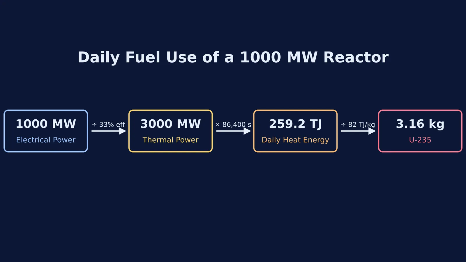 Block diagram calculating 3.16 kg of uranium per day from 1000 MW electrical power